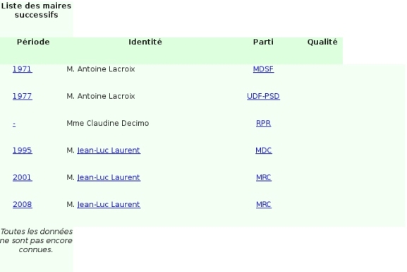 Liste des maires successifs