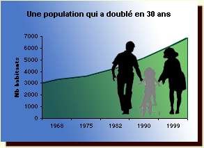 Une population qui a augmenté en 30 ans